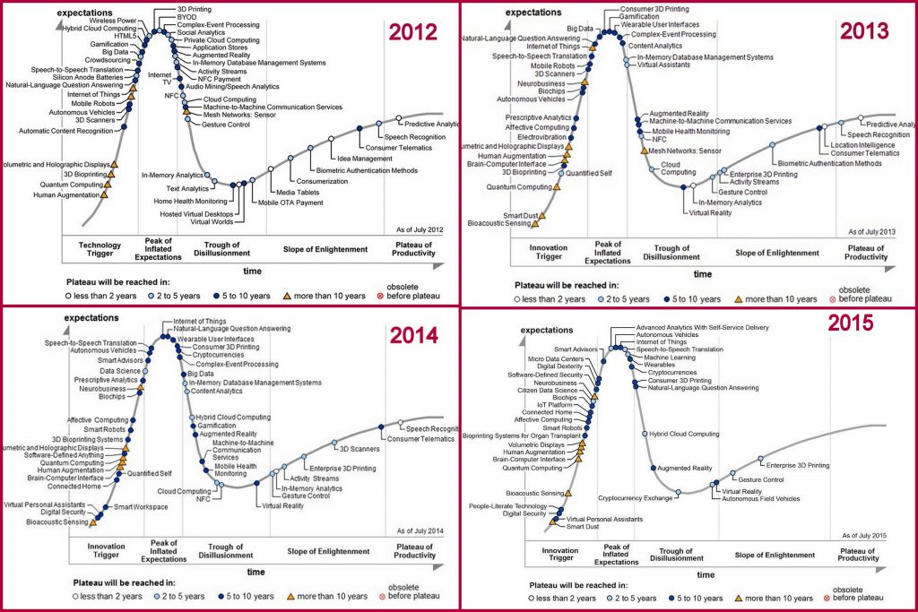 gartner-hype-2012-to-2015